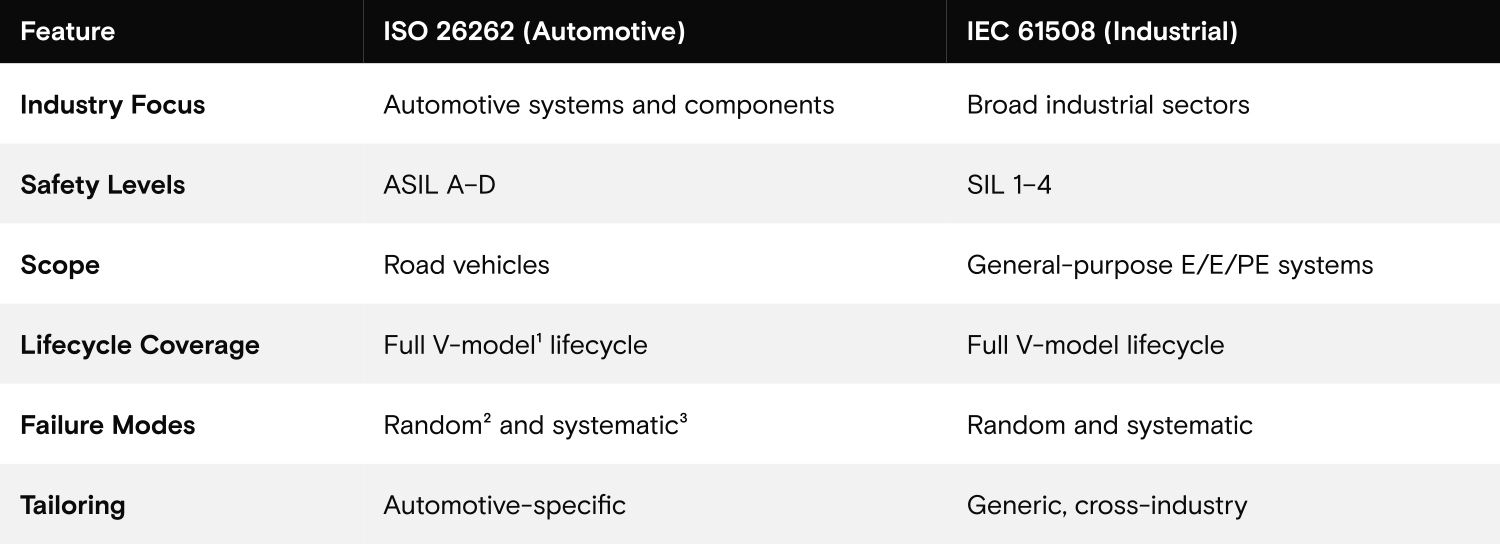 表 2：ISO 26262 与 IEC 61508：快速比较（来源：ISO 26262 和 IEC 61508）