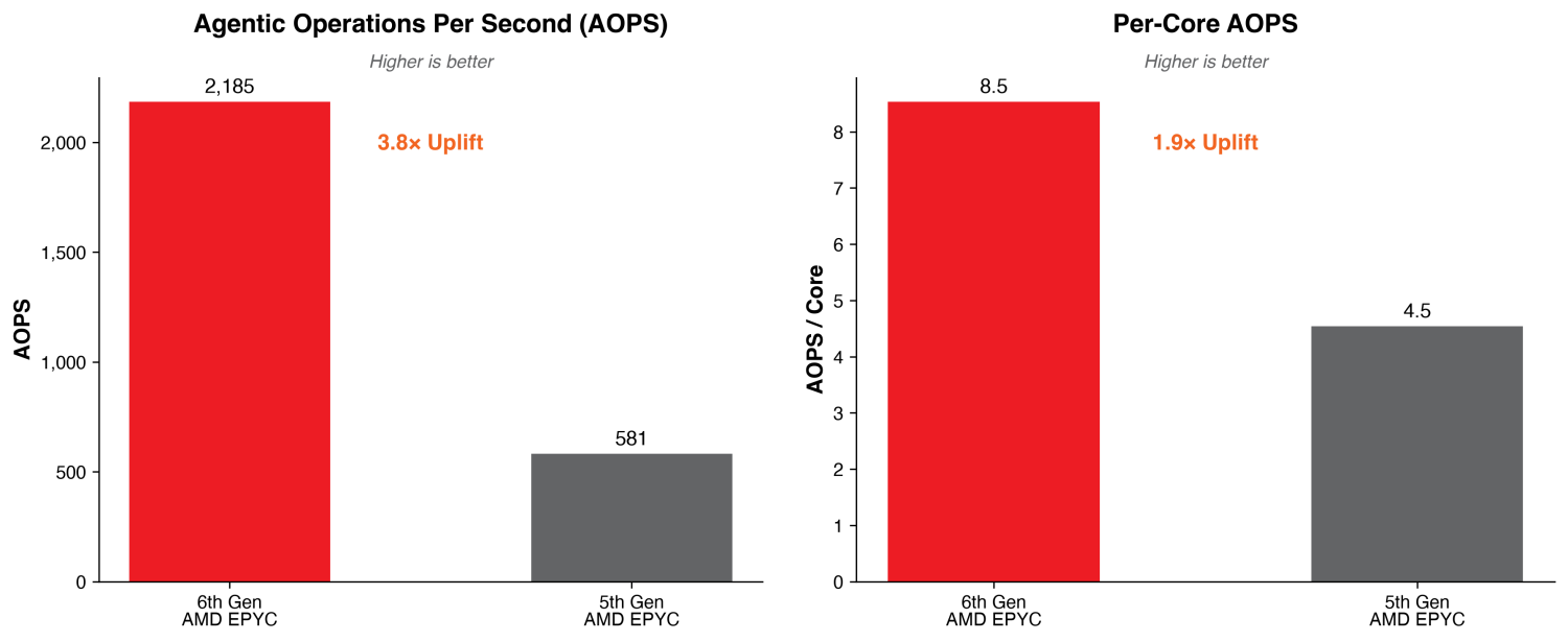 agentic AI blog